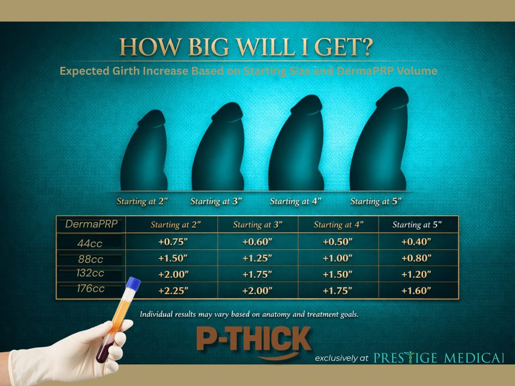 Expected girth increase chart based on starting size and DermaPRP volume — P-Thick treatment guide